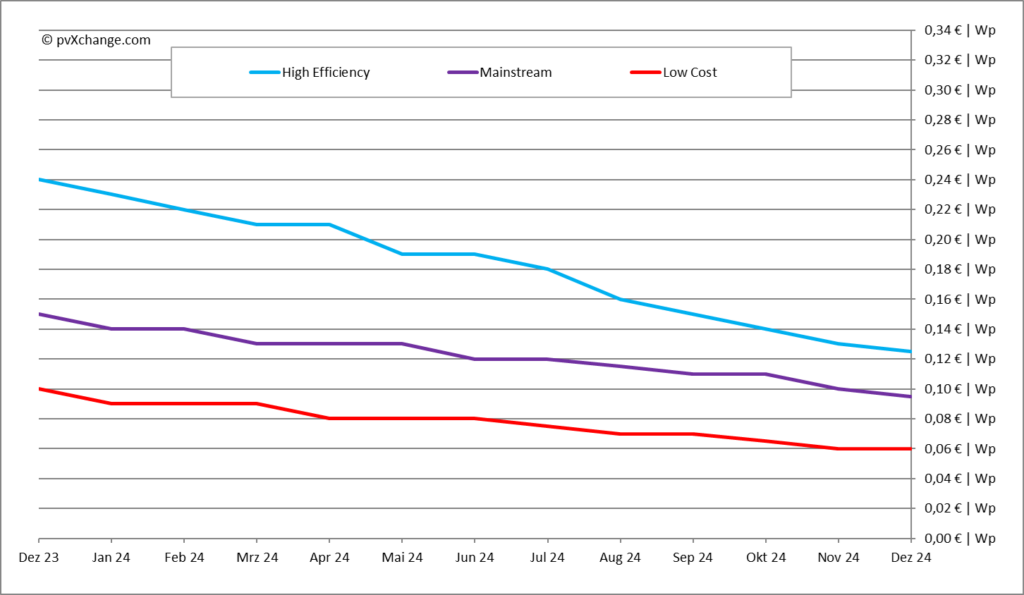 pvXchange, Modulpreisindex, Stand Dezember 2024
