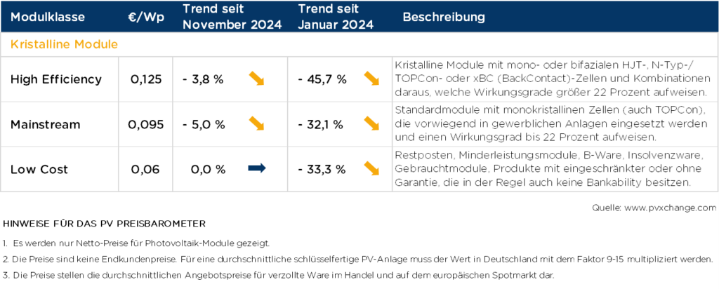 pvXchange, Modulpreisindex, Stand Dezember 2024