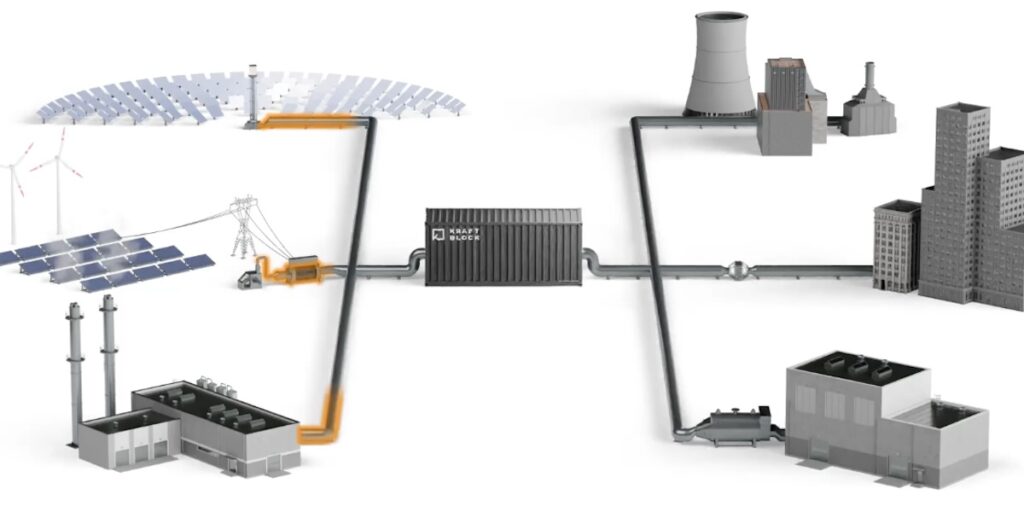 Kraftblock, thermischer Speicher, Schema