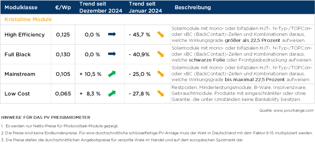 pvXchange-Modulpreisindex, Stand Januar 2025, Tabelle