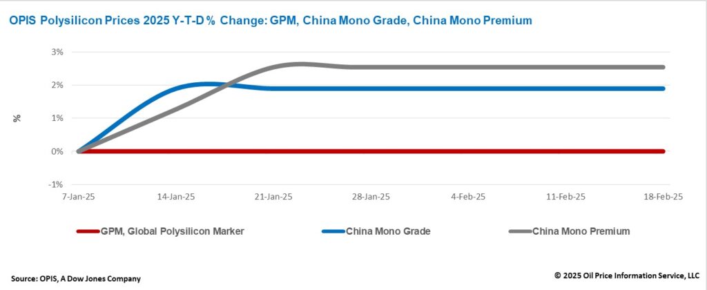 OPIS, Polysilizium, Preisentwicklung