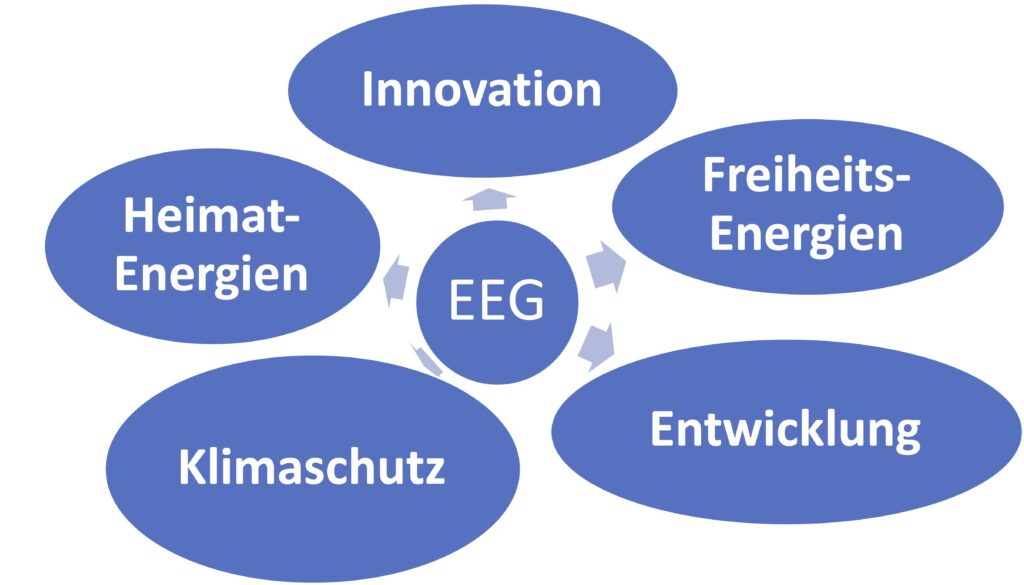 25 Jahre EEG, Grafik