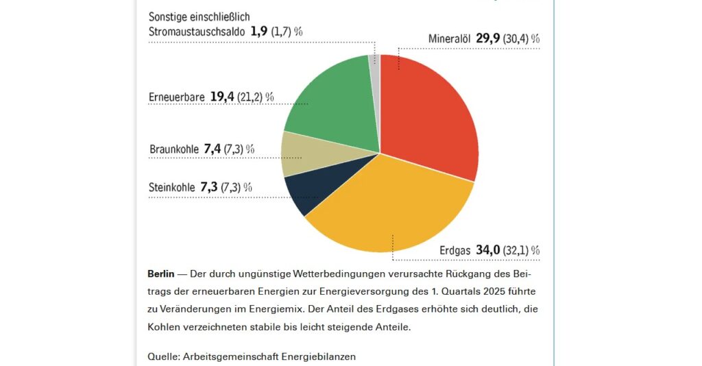 AG Energiebilanzen, Primärenergieverbrauch, 1. Quartal 2025