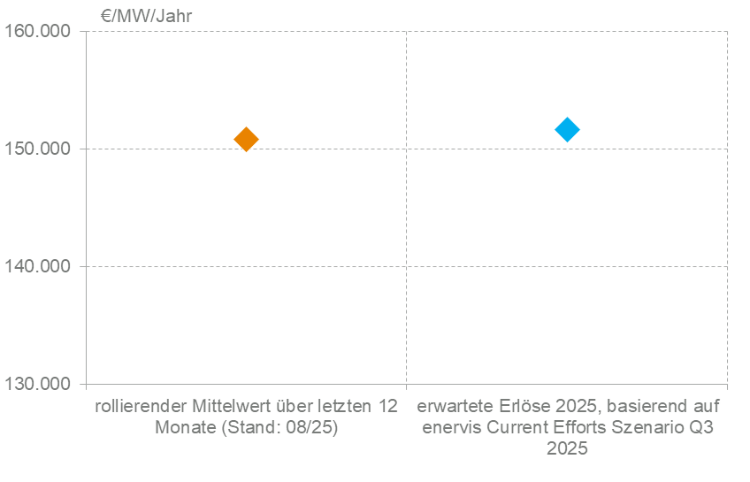 Erlöse große Batteriespeicher, hochgerechnet auf das Gesamtjahr, Quelle: Enervis