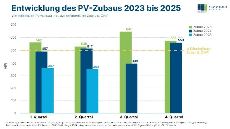 Photovoltaik-Zubau, Österreich, quartalsweise 2023 bis 2025, PV Austria