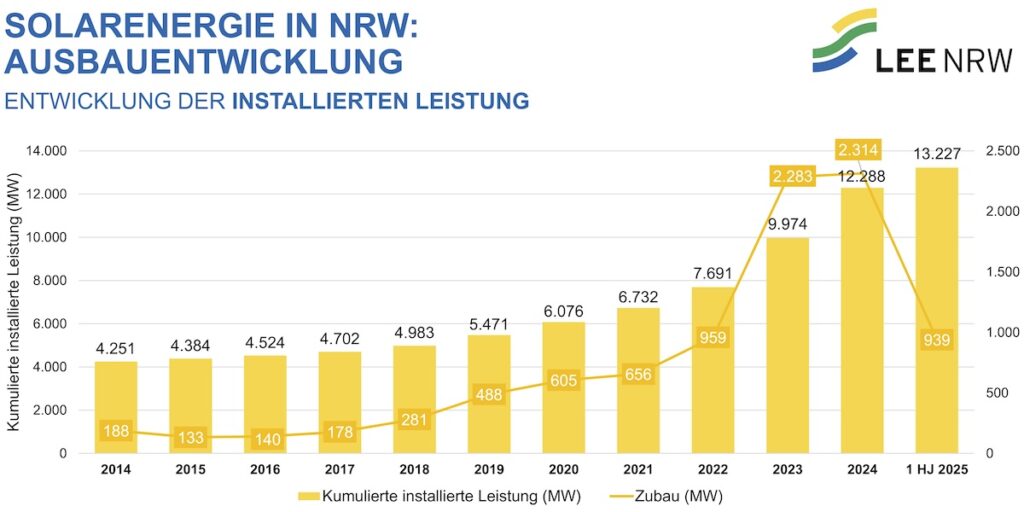 LEE NRW, Statistik Januar-Juni 2025, Photovoltaik-Zubau
