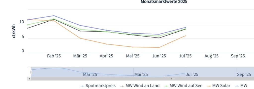 Marktwerte Solar, Wind an Land und auf See, Börsenstrompreis, netztransparenz.de