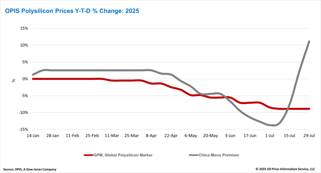 OPIS, Polysilizum-Preise global und China