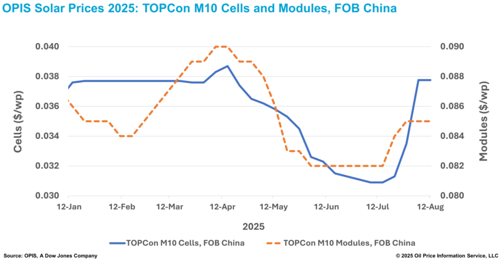 OPIS, Preise, Solarzellen, China
