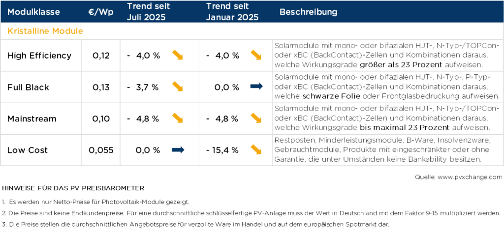 Modulpreise, verschiende Kategorien, Preisänderungen, Tabelle
