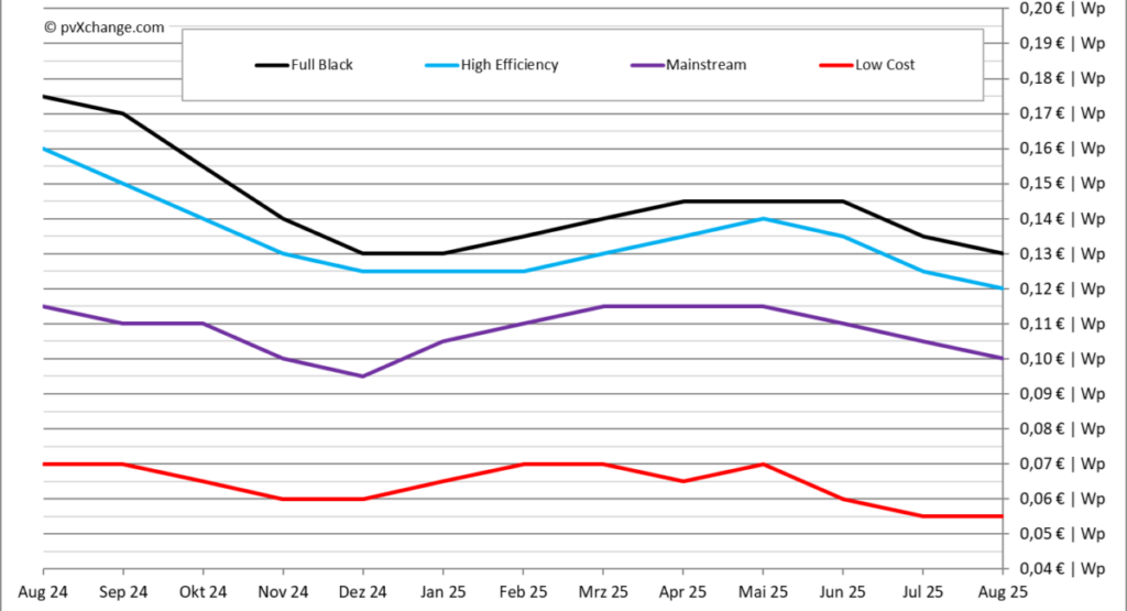pvXchange-Modulpreisindex, Stand Juli 2025 verschiende Kategorien, Preisänderungen