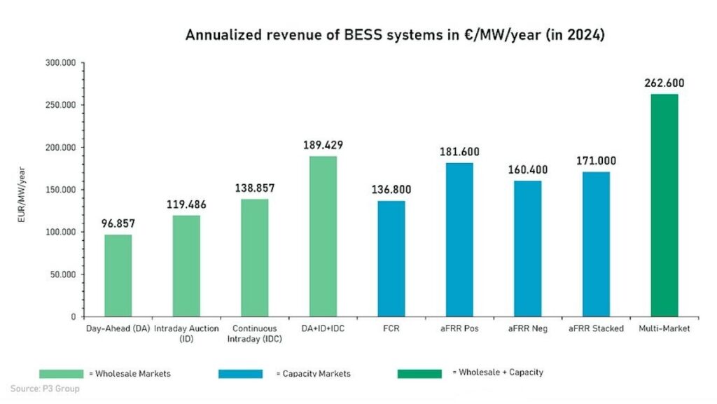 ADS-Tec, Grafik, Batteriespeicherumsätze 2024, BESS