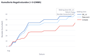 Grafik mit negativen Börsenstrompreisstundn für August