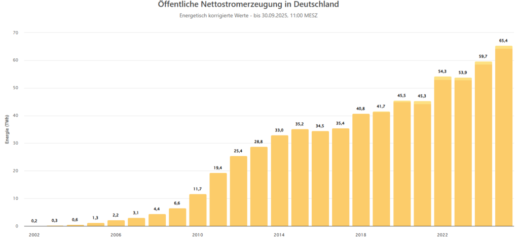 Energy-Charts, öffentliche Nettostromerzeugung, Photovoltaik, Deutschland, 2002 bis 2025