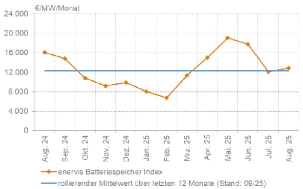 Enervis, Batteriespeicher-Index, 2025-09, Grafik Erlöse