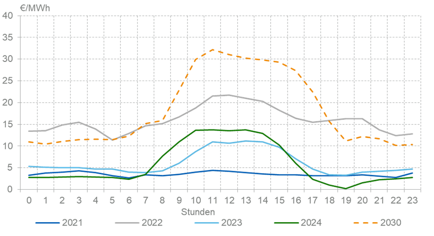 Grafik 2: Durchschnittliche Strompreissenkung durch PV, Wind und Kleinwasserkraft über den Tag, Enervis
