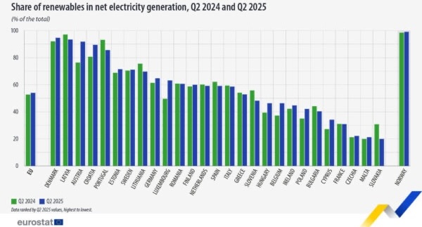 EU, Erneuerbaren-Anteil, Strommix, Q2-2024 und Q2-2025, Eurostat