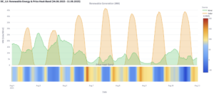 Augustwoche: Analyse Strommarktdaten Solar und Börse 
