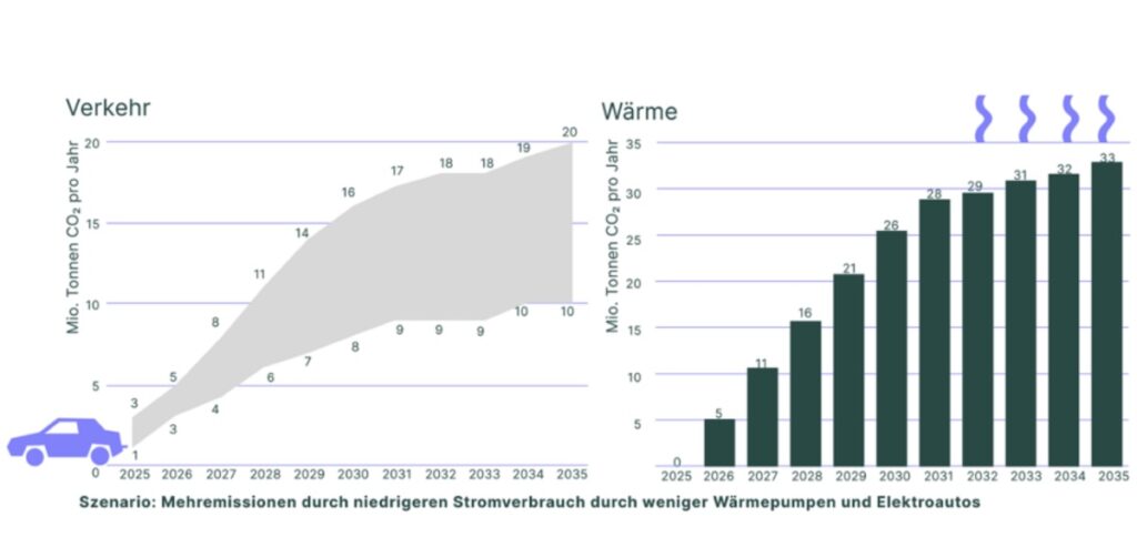 Grafik, Enervis, Emissionen, Verkehr, Wärme