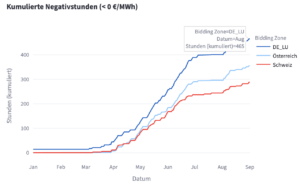 GRafik kumulierte Stunde über das Jahr hinweg deutshcland Österreich und die Schweiz 