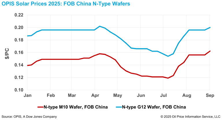 OPIS, Wafer, Preise, Entwicklung, Stand September 2025