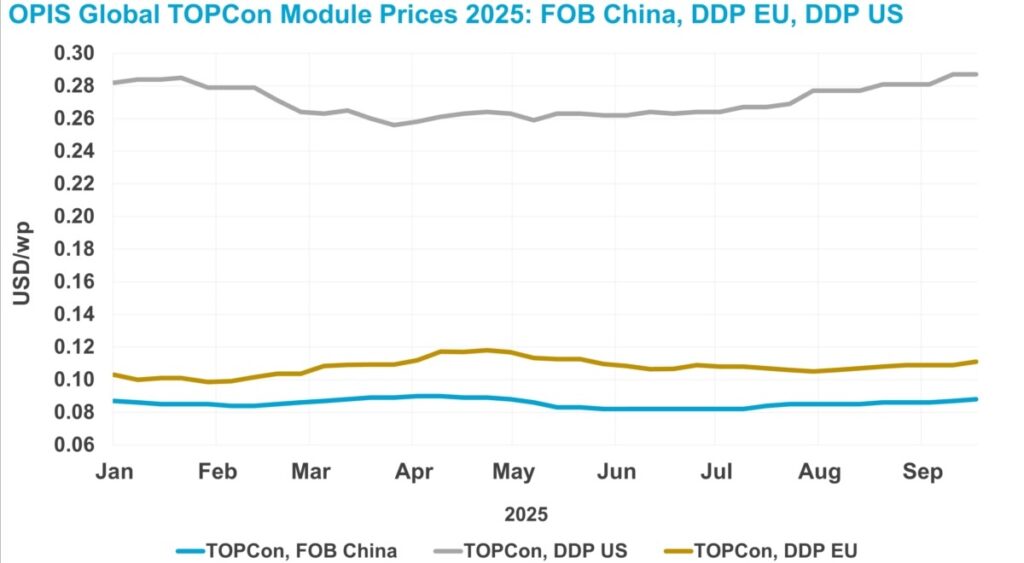 OPIS, Topcon-Modulpreise Januar bis September 2025