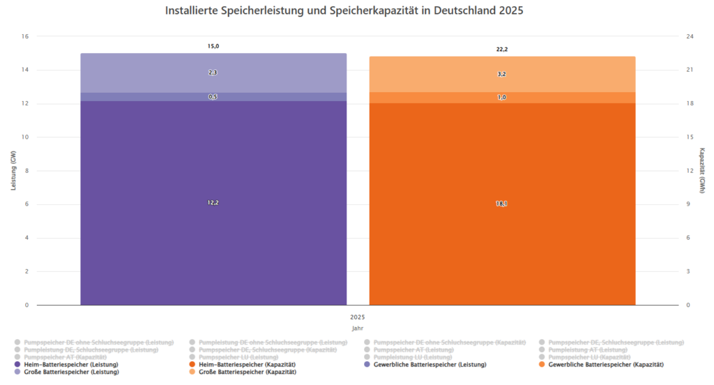 Zubau, Speicher, Kapazität und Leistung 2025, Energy-Charts, Fraunhofer ISE