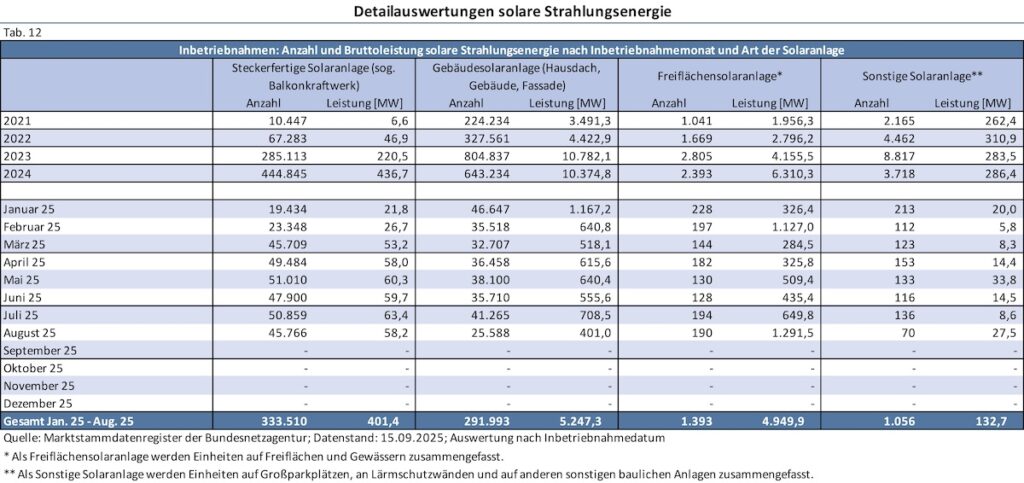 Photovoltaik-Zubau, August 2025, Detailauswertung