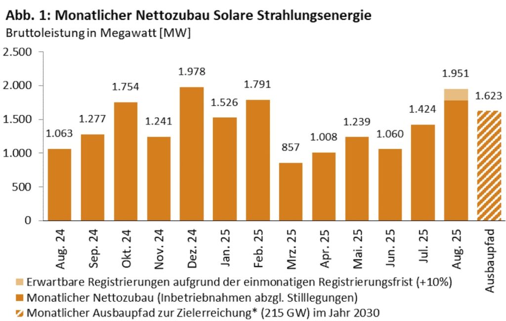 Photovoltaik-Zubau, August 2025, monatlicher Nettozubau