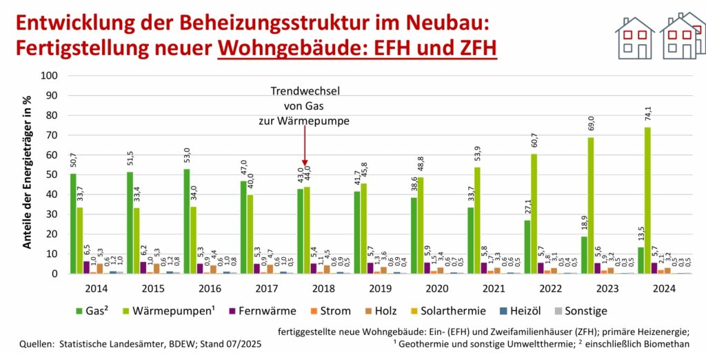 Balkendiagramm des BDEW Trendbarometers