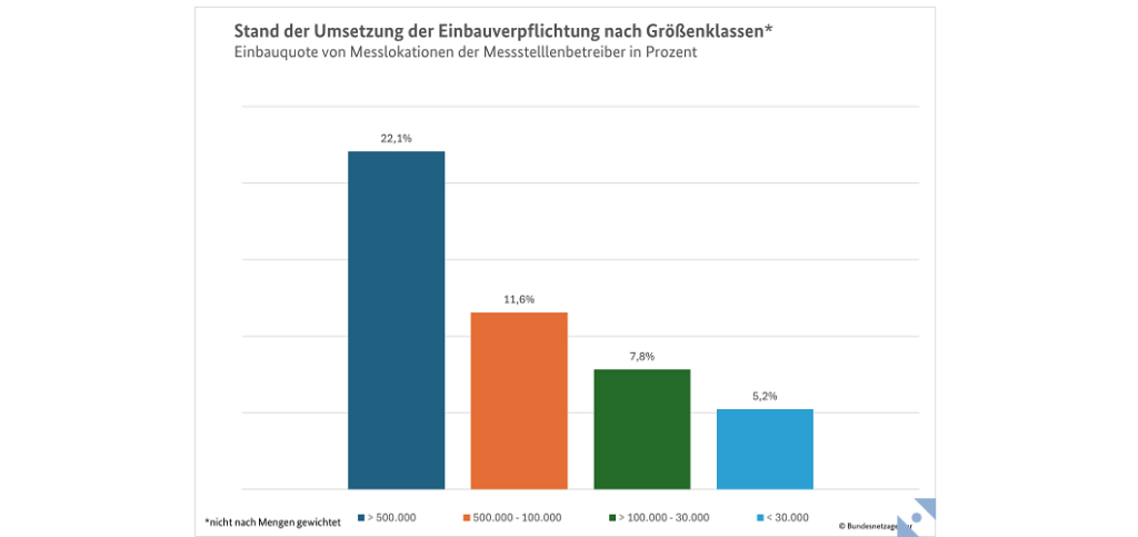 Smart-Meter-Rollout, Stand 2. Quartal 2025, Quelle Bundesnetzagentur