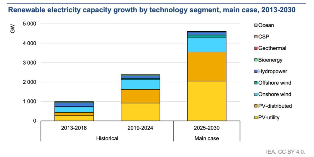 Prognose IEA, Zubau, Windkraft, Photovoltaik, bis 2030