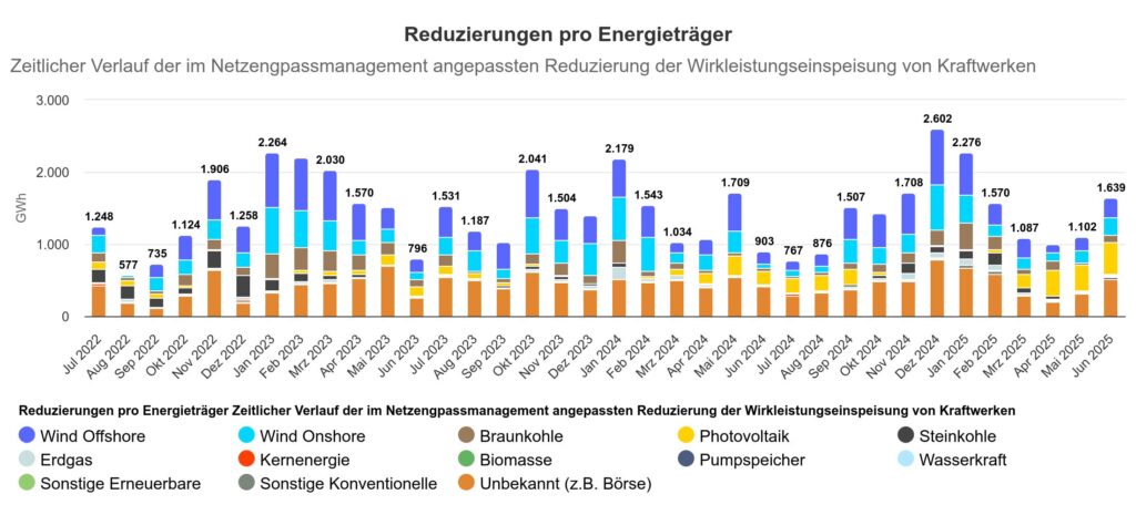 Redispatch pro Energieträger, SMARD, Bundesnetzagentur