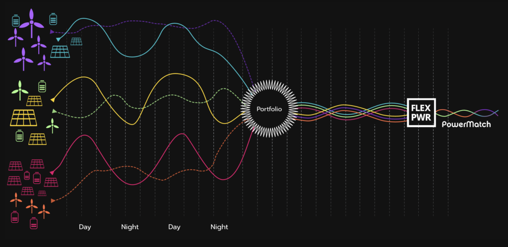 Flexpower, PPA, Handelsplattform