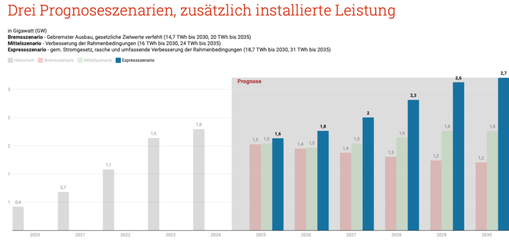 Swissolar, Prognose, Zubau, Szenarien, 2025 bis 2030