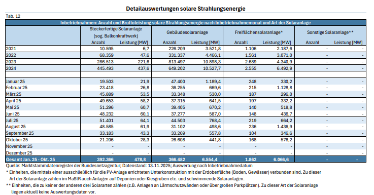 Auswertung des Photovoltaik-Zubaus nach Segmenten, Quelle Bundesnetzagentur