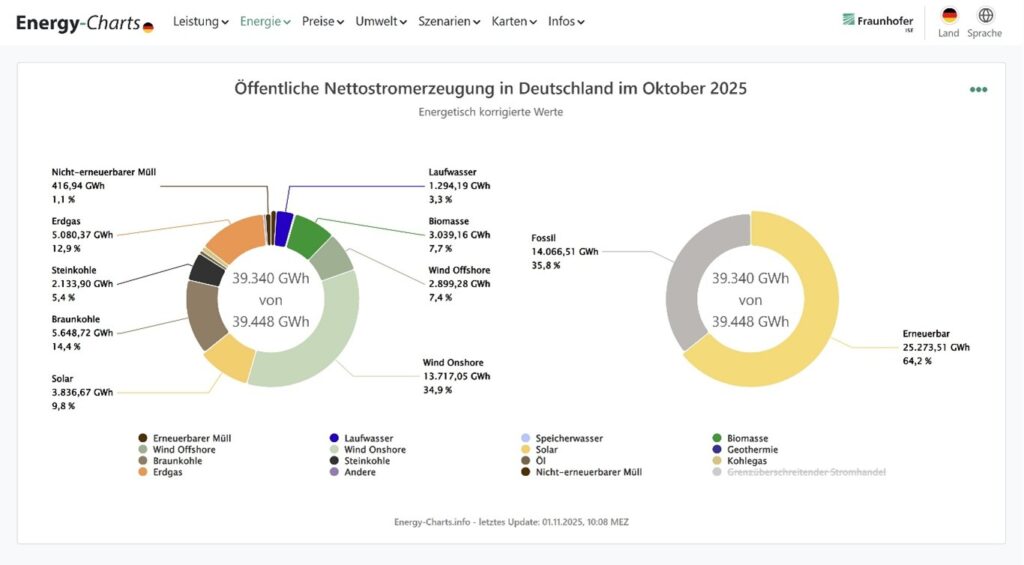 Energy-Charts, Nettostromerzeugung, Oktober 2025
