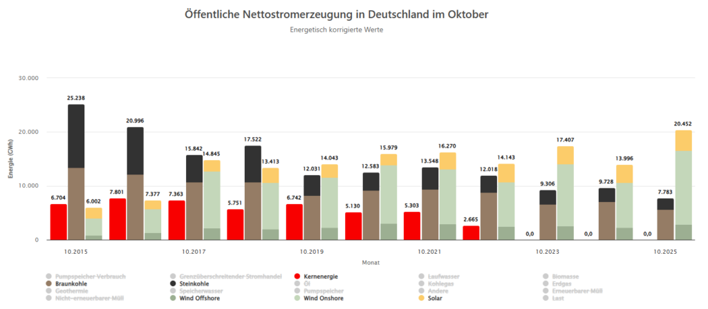 Vergleich Erzeugung Photovoltaik und Windkraft vs. Kernenergie vs. Kohlekraftwerke