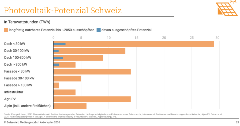 Potenzial Schweiz, Photovoltaik-Anlagen, Swissolar