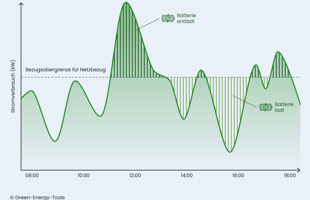 Lastspitzenkappung mit Gewerbespeichern