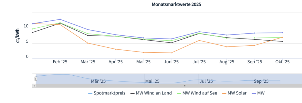 Marktwert Solar, Marktwert Wind an Land und auf See, Börsenstrompreis, Januar bis Oktober 2025, Quelle: netztransparenz.de