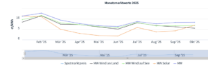 Marktwert Solar, Marktwert Wind an Land und auf See, Börsenstrompreis, Januar bis Oktober 2025, Quelle: netztransparenz.de