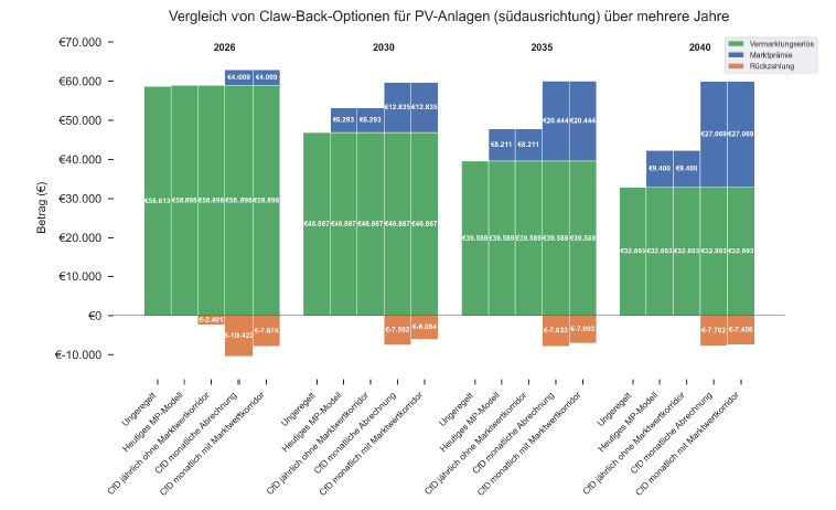 Studie, Montel, Vergleich Einnahmen nach derzeitigem Modell und mit CfDs