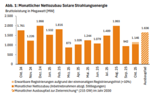 Nettozubau, Oktober 2024 bis Oktober 2025, Quelle Bundesnetzagentur