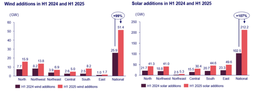 Vergleich Zubau Windkraft und Photovoltaik in China im ersten Halbjahr 2024 vs. 2025