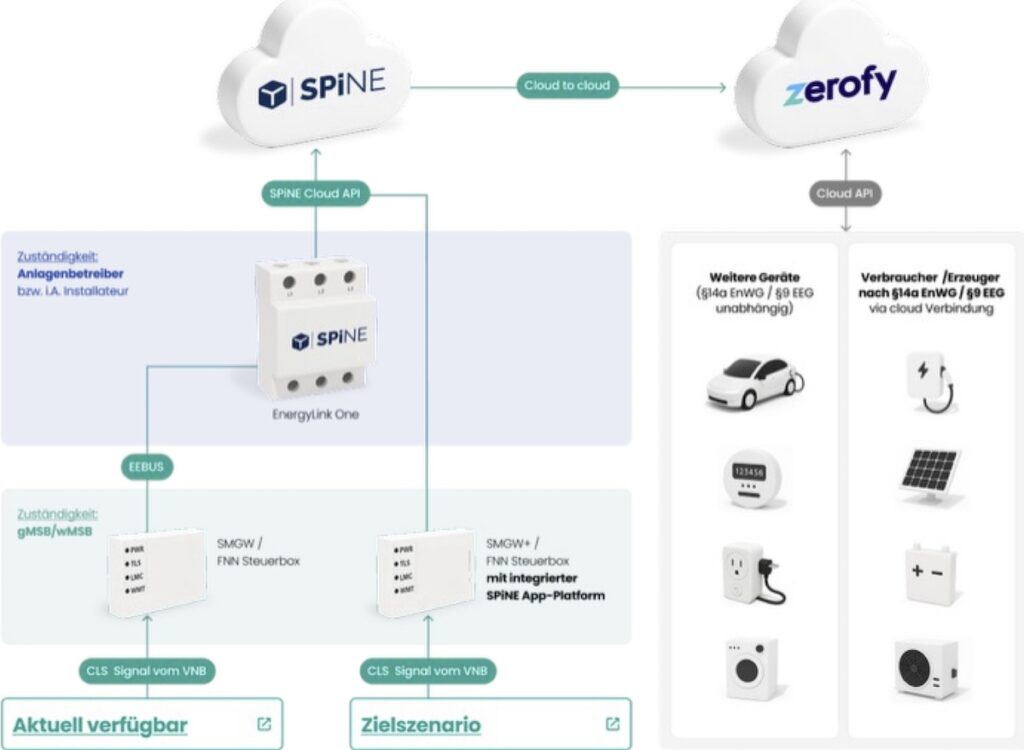 Grafik, Zerofy, Spine, Kooperation, Cloud-basierte Steuerung, §14a