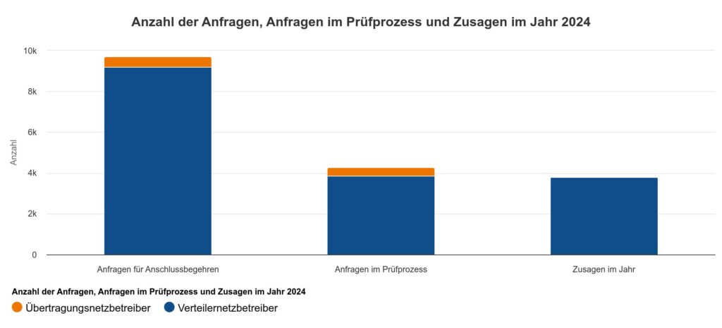 Anzahl Netzanschlussanfragen und Genehmigung, Verteilnetz, Übertragungsnetz, Auswertung Bundesnetzagentur, SMARD