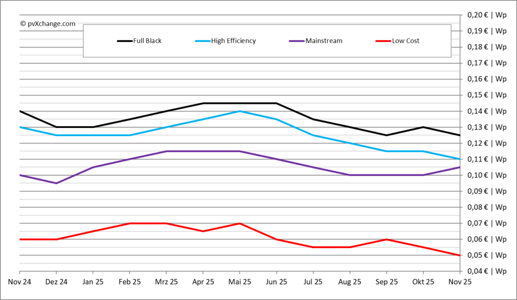 pvXchange, Modulpreisindex, Stand November 2025