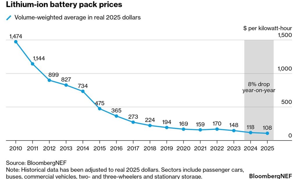 Preisentwicklung von Lithium-Ionen-Speichern zwischen 2010 und 2025, Quelle ist BloombergNEF