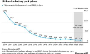 Preisentwicklung von Lithium-Ionen-Speichern zwischen 2010 und 2025, Quelle ist BloombergNEF